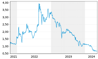 Chart First Hydrogen Corp. - 5 années