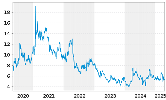 Chart First Majestic Silver Corp. - 5 années