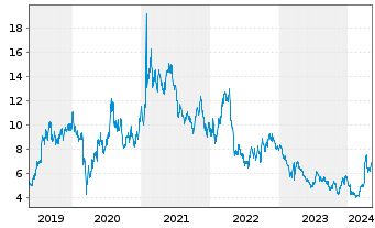 Chart First Majestic Silver Corp. - 5 Years