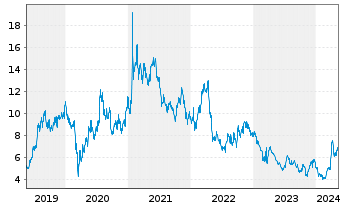 Chart First Majestic Silver Corp. - 5 Years