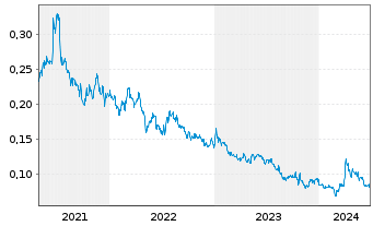 Chart First Mining Gold Corp. - 5 Years