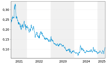 Chart First Mining Gold Corp. - 5 années