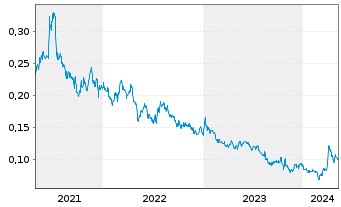 Chart First Mining Gold Corp. - 5 années