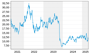 Chart First Quantum Minerals Ltd. - 5 Years