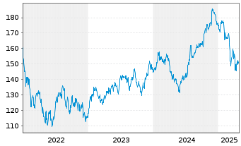 Chart FirstService Corp. - 5 Years