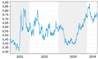 Chart Fission Uranium Corp. - 5 Years