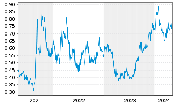 Chart Fission Uranium Corp. - 5 années