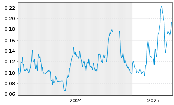 Chart Fitzroy Minerals Inc. - 5 Years