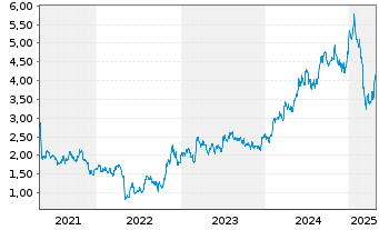 Chart 5N Plus Inc. - 5 Jahre