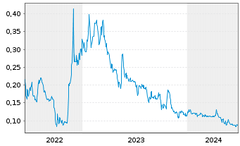Chart Focus Graphite Inc. - 5 Years