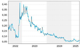 Chart Focus Graphite Inc. - 5 Years