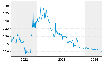 Chart Focus Graphite Inc. - 5 années