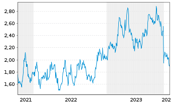 Chart Foran Mining Corp. - 5 Jahre