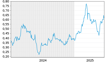 Chart Forge Resources Corp. - 5 Years