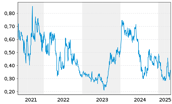 Chart Forsys Metals Corp. - 5 Years