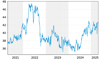 Chart Fortis Inc. - 5 années