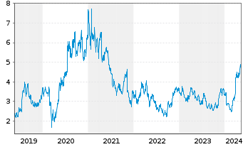 Chart Fortuna Silver Mines Inc. - 5 Years
