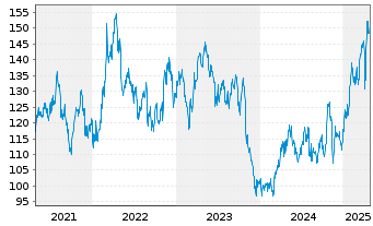 Chart Franco-Nevada Corp. - 5 Years