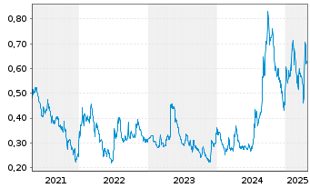 Chart Freegold Ventures Ltd. - 5 Years