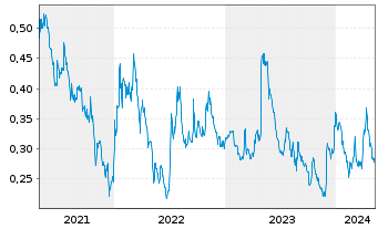 Chart Freegold Ventures Ltd. - 5 Years