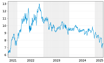 Chart Freehold Royalties Ltd. - 5 Years