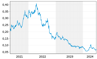 Chart Freeman Gold Corp. - 5 années