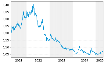 Chart Freeman Gold Corp. - 5 Years