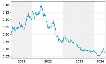 Chart Freeman Gold Corp. - 5 Jahre