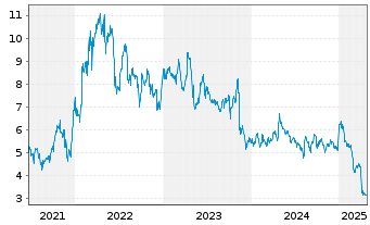 Chart Frontera Energy Corp. - 5 Years