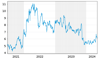 Chart Frontera Energy Corp. - 5 Years