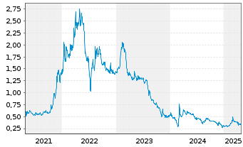 Chart Frontier Lithium Inc. - 5 Years