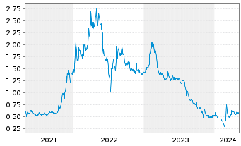 Chart Frontier Lithium Inc. - 5 années