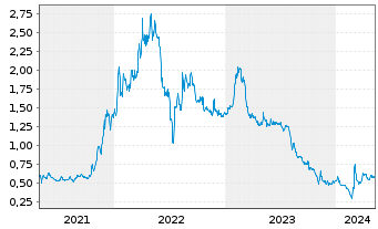 Chart Frontier Lithium Inc. - 5 Years
