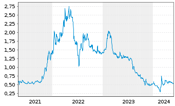 Chart Frontier Lithium Inc. - 5 Years
