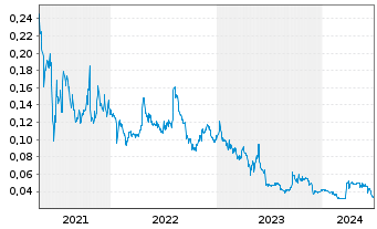 Chart FuelPositive Corp. - 5 Years