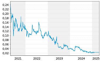 Chart FuelPositive Corp. - 5 Years