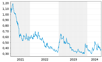 Chart Fury Gold Mines Ltd. - 5 Years