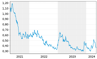Chart Fury Gold Mines Ltd. - 5 Jahre