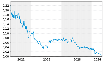 Chart GBLT Corp. - 5 Jahre