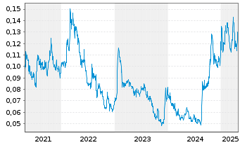 Chart GFG Resources Inc. - 5 Years