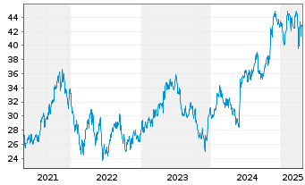 Chart GFL Environmental Inc. - 5 Years