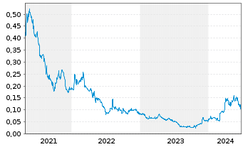 Chart GR Silver Mining Ltd. - 5 Years