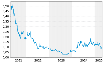 Chart GR Silver Mining Ltd. - 5 Years