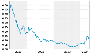 Chart GR Silver Mining Ltd. - 5 Jahre