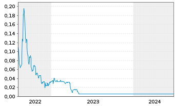 Chart Gaia Grow Corp. - 5 Years