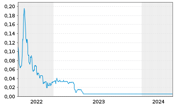 Chart Gaia Grow Corp. - 5 années