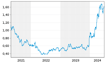 Chart Galiano Gold Inc. - 5 années