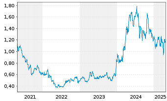 Chart Galiano Gold Inc. - 5 Years