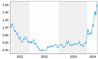 Chart Galiano Gold Inc. - 5 Years