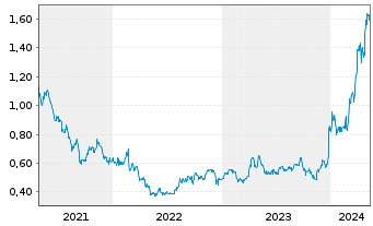 Chart Galiano Gold Inc. - 5 Jahre